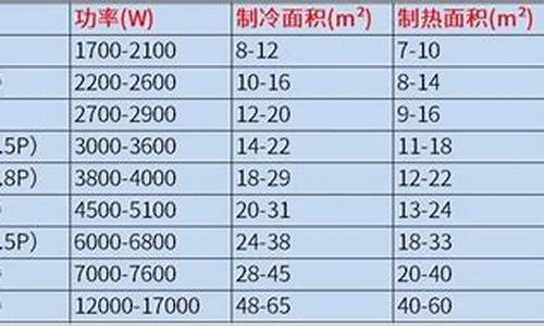 空调2p是多少功率_空调1.5匹和2匹的区别