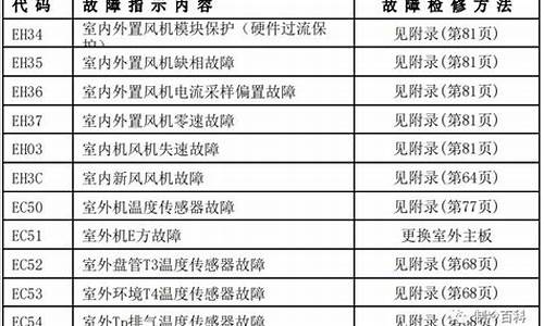 美的移动空调故障代码p1_美的移动空调p1故障及解决方法