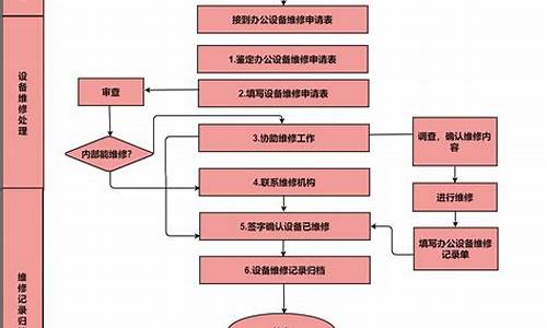 机房空调维修管理流程表格_机房空调维修管理流程表