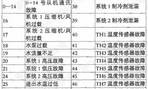 麦克维尔空调故障代码27闪烁_麦克维尔空调故障代码21