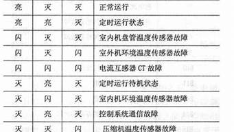 新科空调故障代码e3是怎么回事_新科空调故障代码e3原因