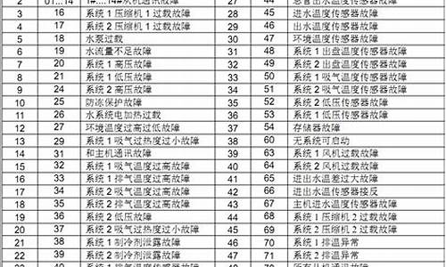 麦克维尔空调故障代码25_麦克维尔空调故障代码25是什么意思?